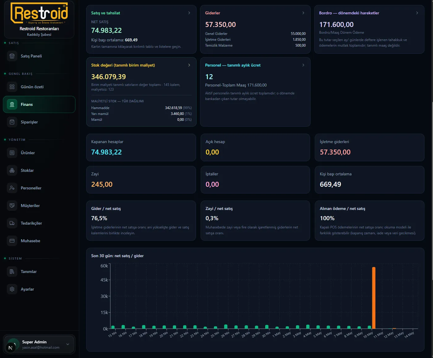 Restroid Financial Summary Dashboard